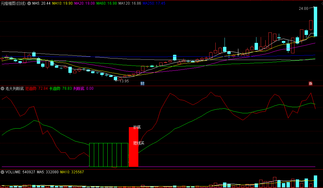 同花顺老大判断底副图指标 判断长短底部趋势 通达信通用 源码 效果图