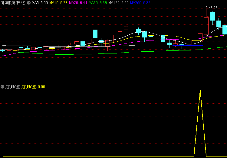 今选〖短线加速〗副图/选股指标 抢抓机遇快进快出 无未来函数 通达信 源码