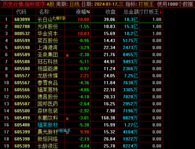 〖板爷打板王〗竞价排序副图指标 打板私房菜 小众打板 通达信 源码