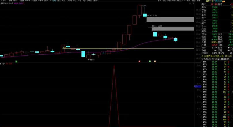 〖开多上车点〗副图/选股指标 上车就吃肉 尾盘2.30后进场胜率会更高 通达信 源码