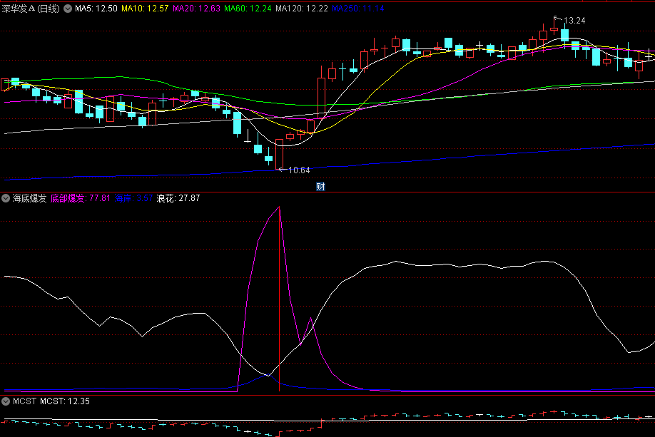 同花顺海底爆发副图指标 找出真底部 底部爆发信号 源码 效果图