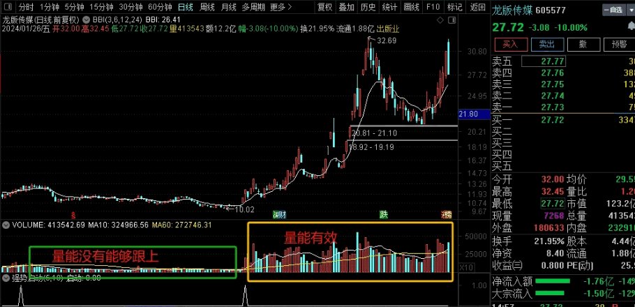 〖强势启动〗副图/选股指标 底部指标 妖股难逃 无未来 通达信 源码