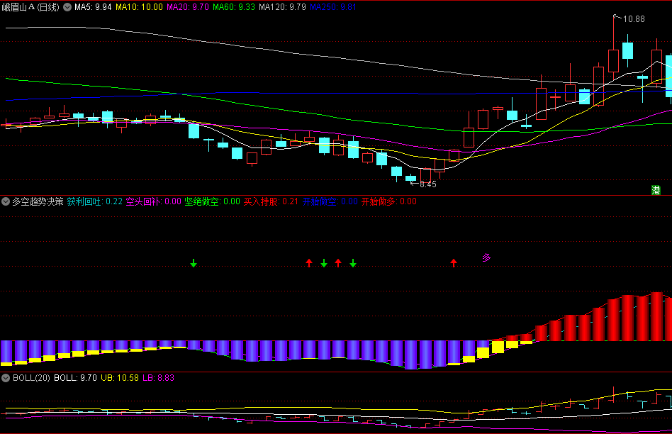 〖多空趋势决策〗副图指标 黄金柱出现关注底部抄底机会 红柱减弱就逃顶 通达信 源码