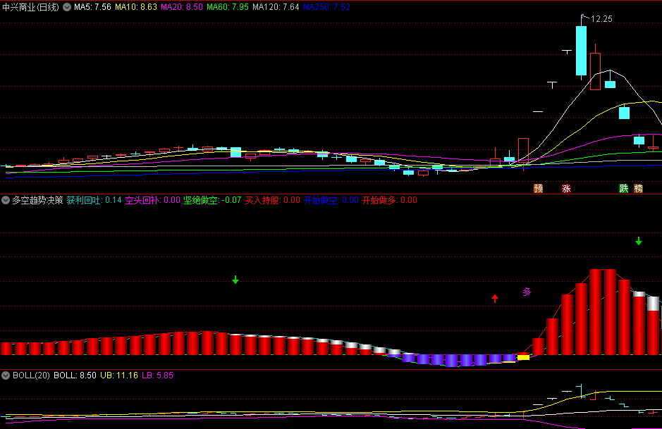 〖多空趋势决策〗副图指标 黄金柱出现关注底部抄底机会 红柱减弱就逃顶 通达信 源码