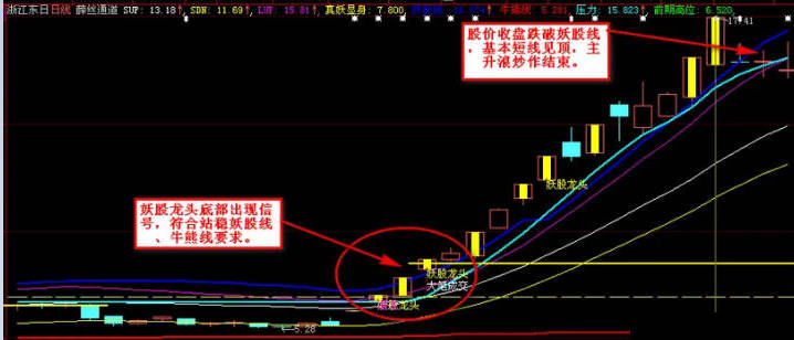 精品〖妖股龙头战法〗主图/副图/选股指标 主副图综合判断 通达信 源码 