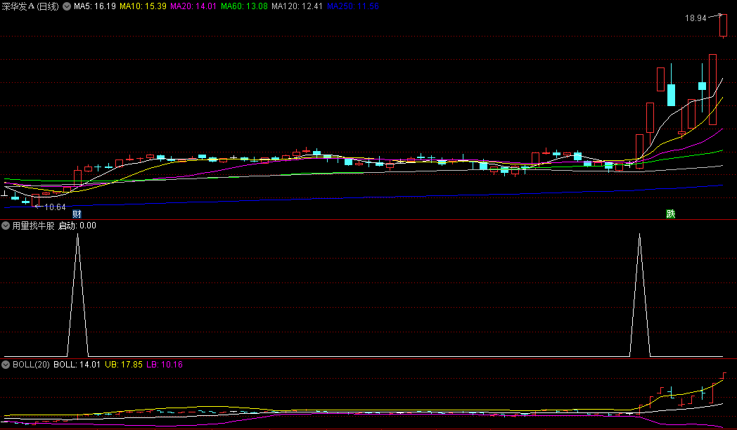 〖用量找牛股〗副图/选股指标 很多牛股的启动都有提前量 出信号后观测后续量能 通达信 源码