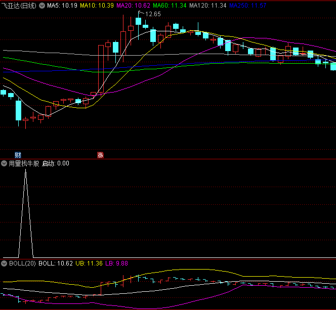 〖用量找牛股〗副图/选股指标 很多牛股的启动都有提前量 出信号后观测后续量能 通达信 源码
