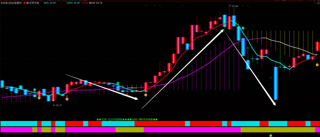 〖彩带天梯〗主图指标 红色K线持股期 蓝色K线持币期 通达信 源码