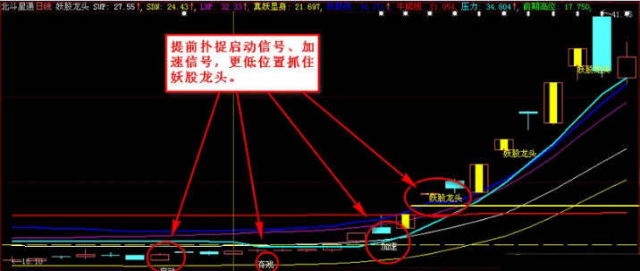 精品〖妖股龙头战法〗主图/副图/选股指标 主副图综合判断 通达信 源码 