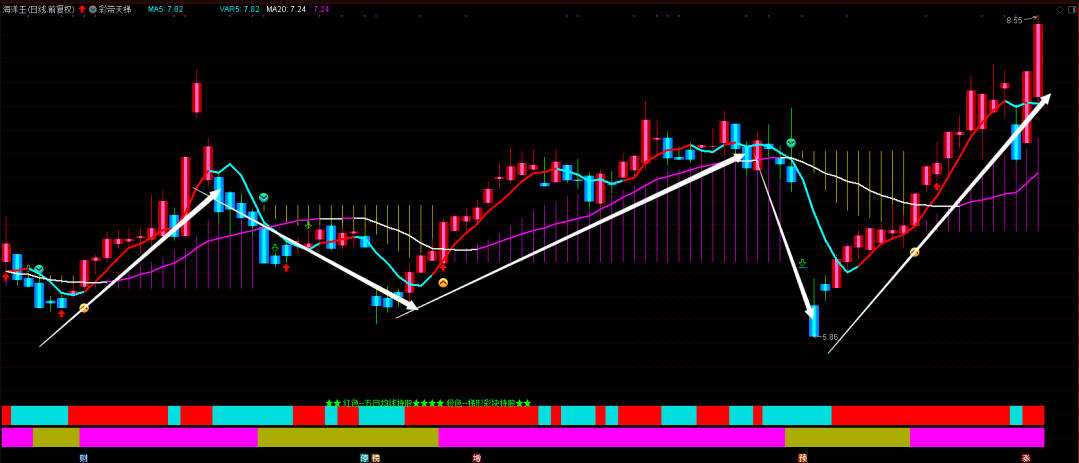 〖彩带天梯〗主图指标 红色K线持股期 蓝色K线持币期 通达信 源码