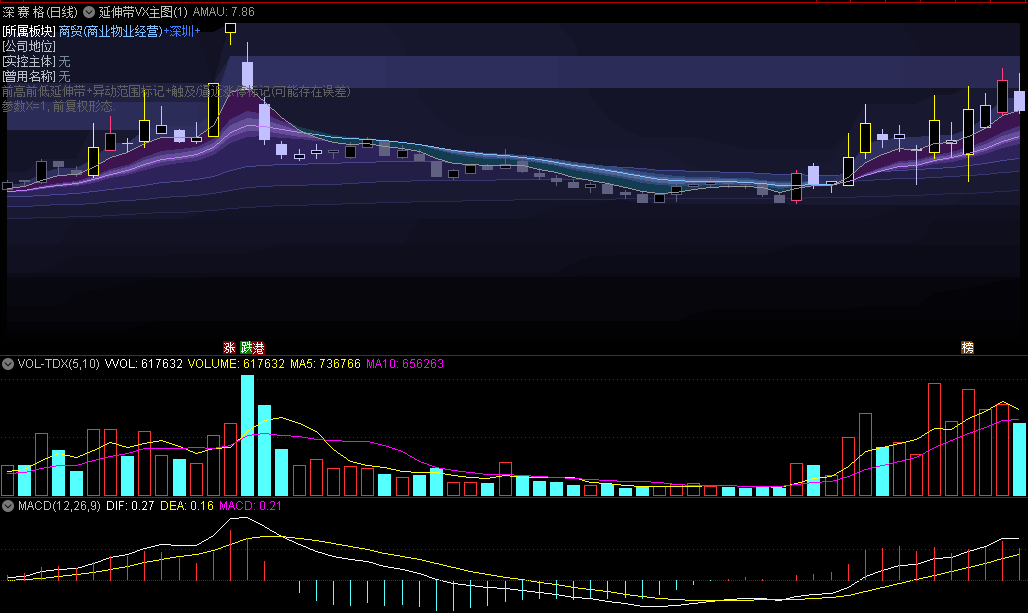 〖延伸带VX〗主图指标 均线前高+涨停标记+异动标记+文字说明 通达信 源码