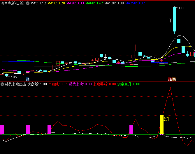 〖强势上攻出击〗副图/选股指标 资金走强拉升 手机电脑通用 通达信 源码