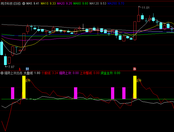 〖强势上攻出击〗副图/选股指标 资金走强拉升 手机电脑通用 通达信 源码