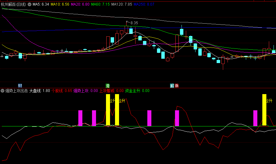 〖强势上攻出击〗副图/选股指标 资金走强拉升 手机电脑通用 通达信 源码