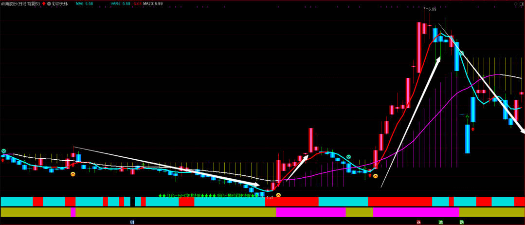 〖彩带天梯〗主图指标 红色K线持股期 蓝色K线持币期 通达信 源码