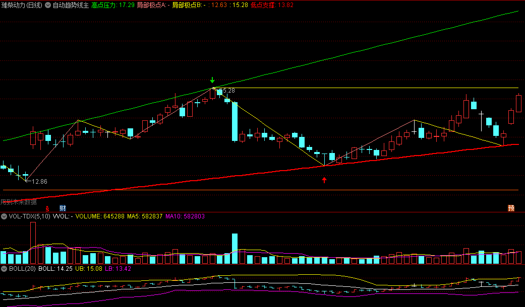 〖自动趋势线〗主图指标 波段 短线 买卖点 画线 趋势 通达信 源码