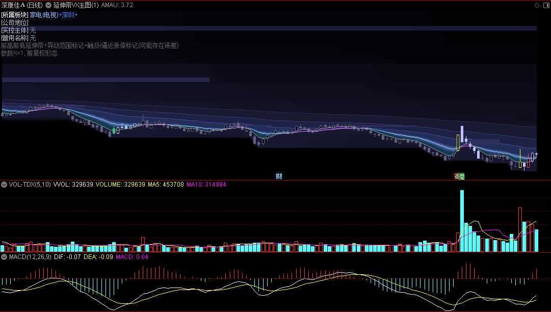 〖延伸带VX〗主图指标 均线前高+涨停标记+异动标记+文字说明 通达信 源码