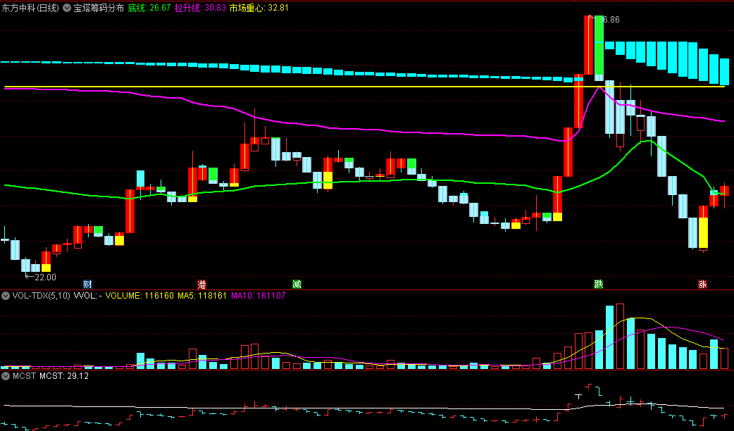 〖宝塔筹码分布〗主图指标 突破市场重心线 主升浪开始 通达信 源码
