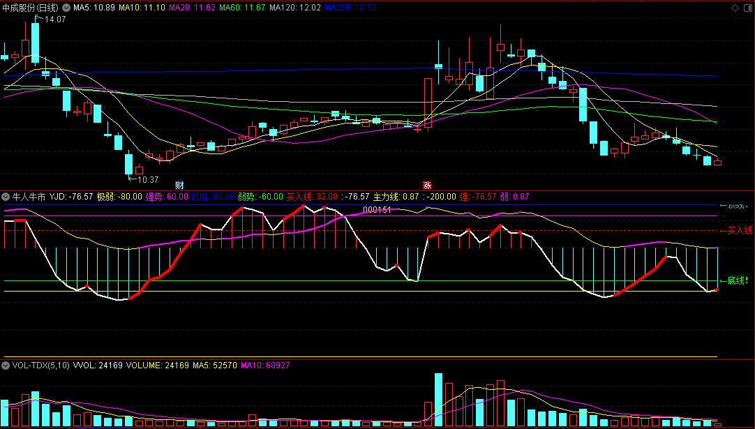 同花顺牛人牛市副图指标 股价上穿底线或者踩着底线而上行是买股之盈利机会 源码 效果图