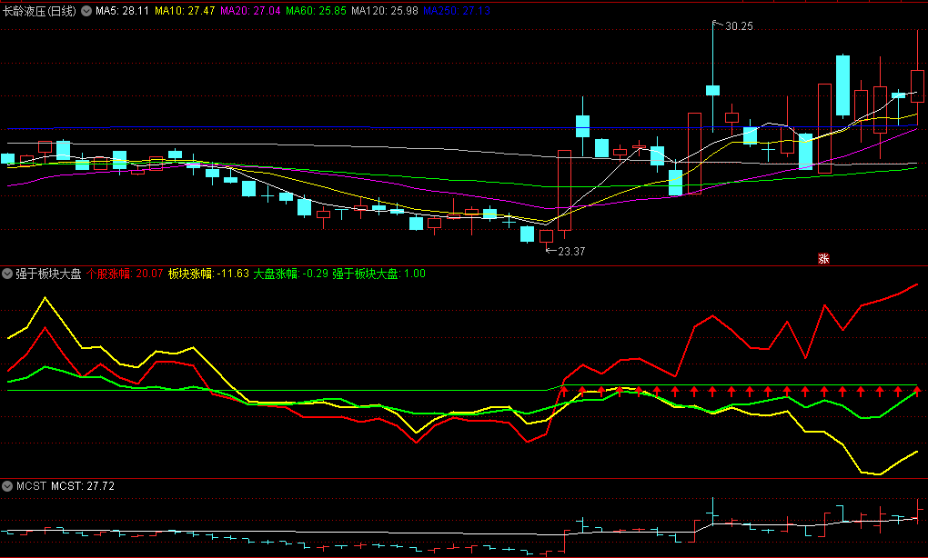 〖强于板块大盘〗副图指标 月线选股 建立股票池 缩图看势 通达信 源码