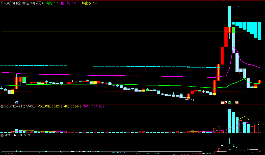 〖宝塔筹码分布〗主图指标 突破市场重心线 主升浪开始 通达信 源码