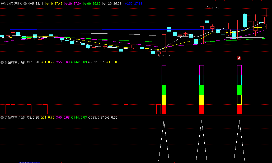 〖龙头战法金钻关键交易点〗副图/选股指标 利莫佛尔关键点位交易法的实战应用 通达信 源码