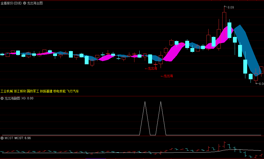 〖龙出海〗主图/副图/选股指标 出票后建议叠加成交量和热点做进一步操作 通达信 源码
