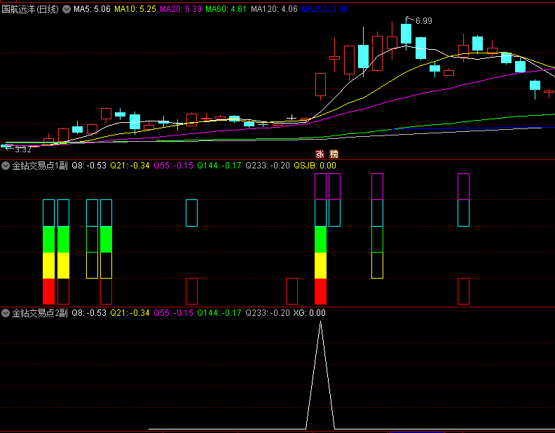 〖龙头战法金钻关键交易点〗副图/选股指标 利莫佛尔关键点位交易法的实战应用 通达信 源码