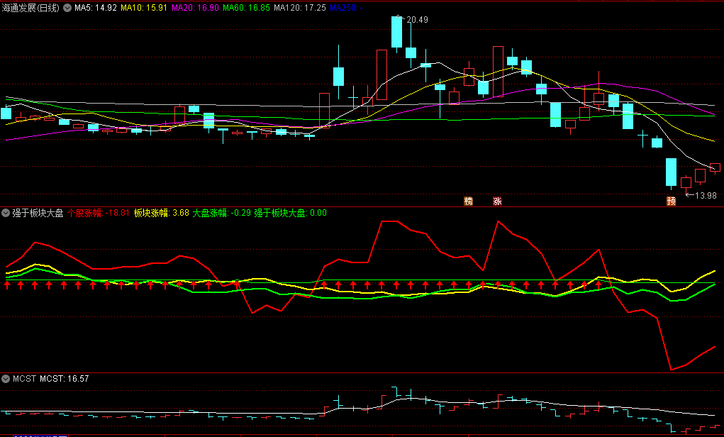 〖强于板块大盘〗副图指标 月线选股 建立股票池 缩图看势 通达信 源码