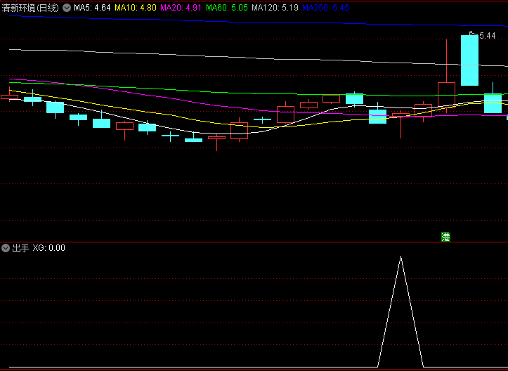 〖出手〗副图/选股指标 精准把握出手时机 稳定出击 通达信 源码