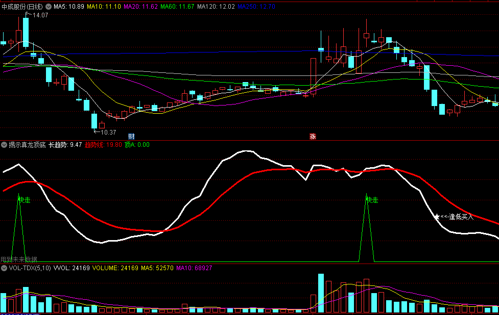 同花顺揭示真龙顶底副图指标 揭示波段顶底 逢低加仓 波段逃顶技术 源码 效果图
