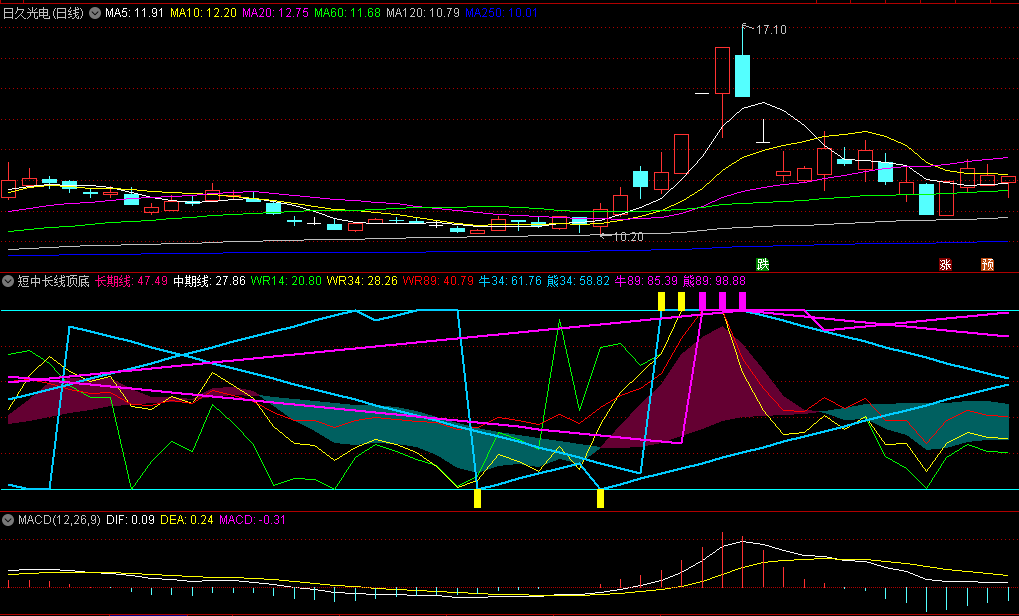 〖短中长线顶底参考〗副图指标 见顶提前跑 第一时间抄底或逃顶 适合现在的走势 通达信 源码