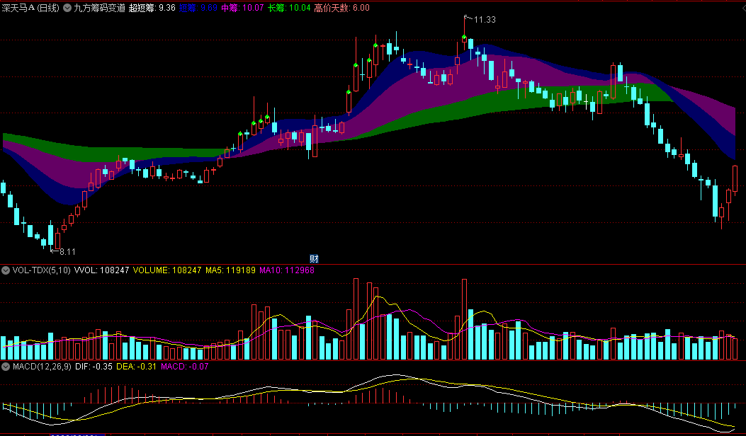 〖九方筹码变道〗主图指标 短中长线筹码 炸板涨停 通达信 源码