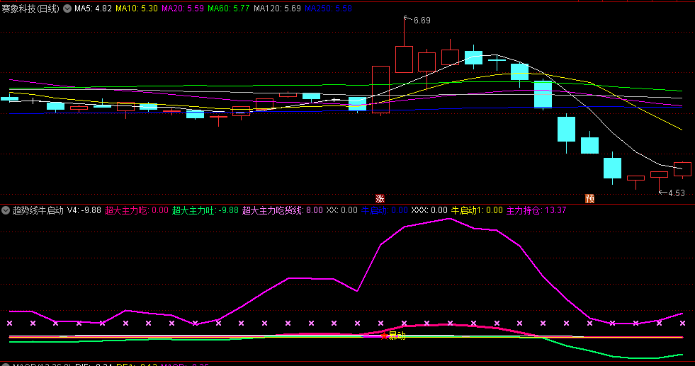 〖趋势线牛启动〗副图指标 趋势开始站稳 空方动能耗尽 牛行情启动在即 通达信 源码