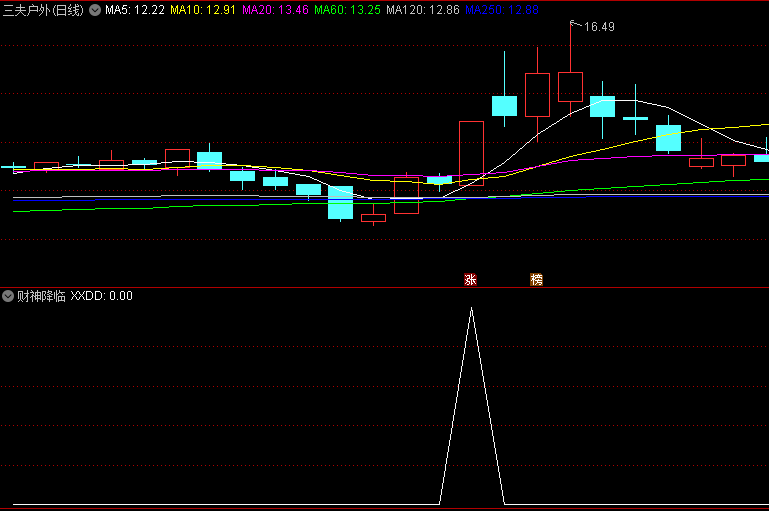 〖财神降临〗副图/选股指标 出现信号就表示可以加入股池观察 找黑马传奇 通达信 源码