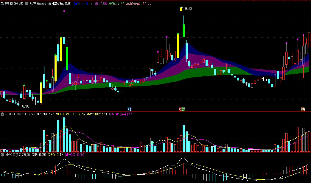 〖九方筹码变道〗主图指标 短中长线筹码 炸板涨停 通达信 源码