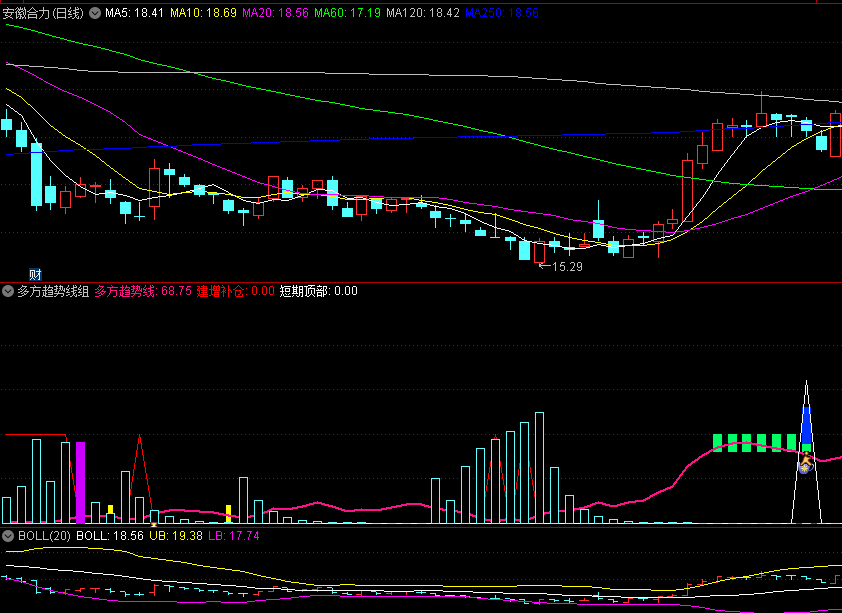 〖多方趋势线组合〗副图指标 底部买入警戒 顶部卖出警戒 无未来 通达信 源码