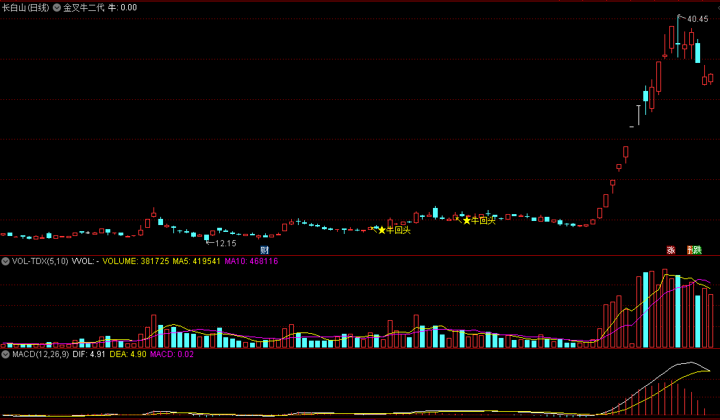 〖金叉牛二代〗主图指标 优化修正版 捉牛回头 通达信 源码