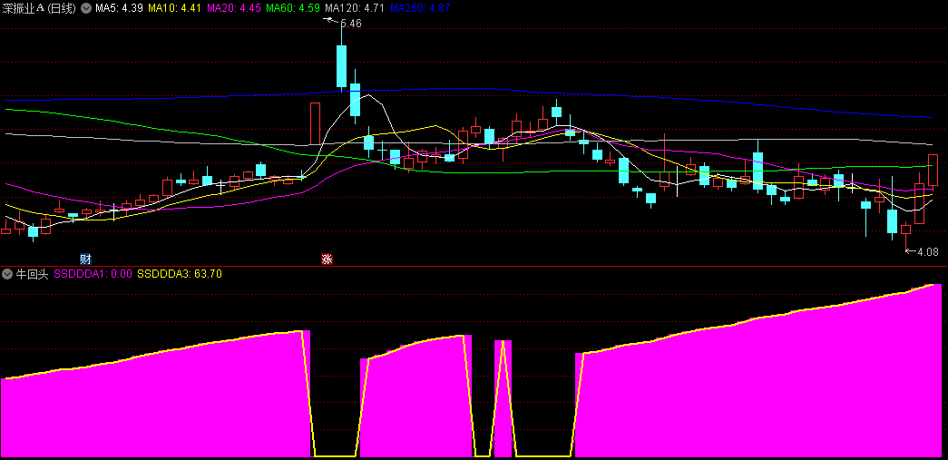 盈利率不错的〖牛回头〗副图指标 可以综合选股 会的可以自己改条件选股 通达信 源码