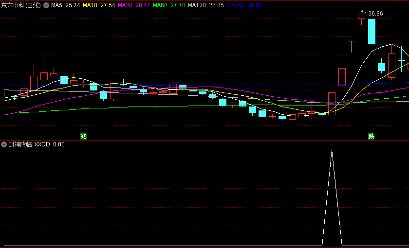 〖财神降临〗副图/选股指标 出现信号就表示可以加入股池观察 找黑马传奇 通达信 源码