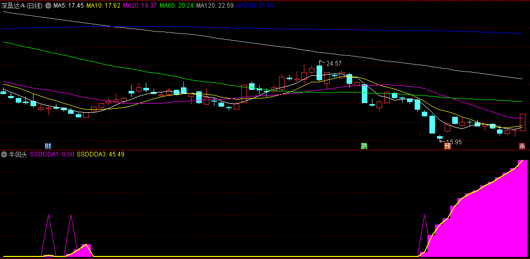 盈利率不错的〖牛回头〗副图指标 可以综合选股 会的可以自己改条件选股 通达信 源码