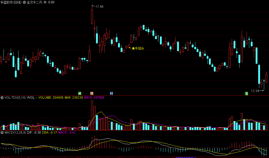 〖金叉牛二代〗主图指标 优化修正版 捉牛回头 通达信 源码