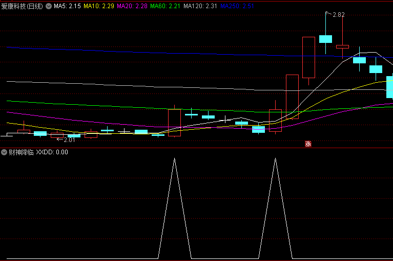 〖财神降临〗副图/选股指标 出现信号就表示可以加入股池观察 找黑马传奇 通达信 源码