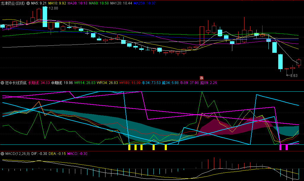〖短中长线顶底参考〗副图指标 见顶提前跑 第一时间抄底或逃顶 适合现在的走势 通达信 源码