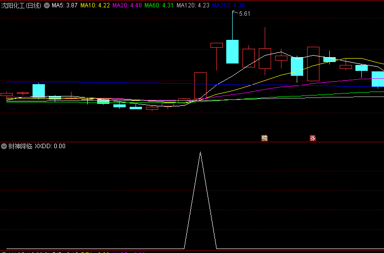 〖财神降临〗副图/选股指标 出现信号就表示可以加入股池观察 找黑马传奇 通达信 源码