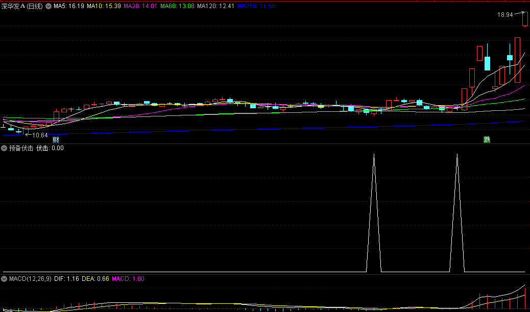 〖预备伏击〗副图/选股指标 信号精准 自行优化提高胜率 通达信 源码