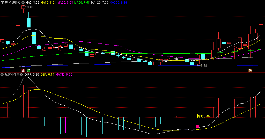 〖九方小牛〗副图/选股指标 结合MACD操作更可靠 无未来 通达信 源码