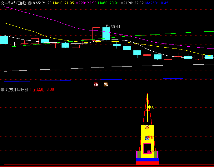 〖九方井底喷射〗副图指标 信号少 无未来 自己研究继续优化 通达信 源码