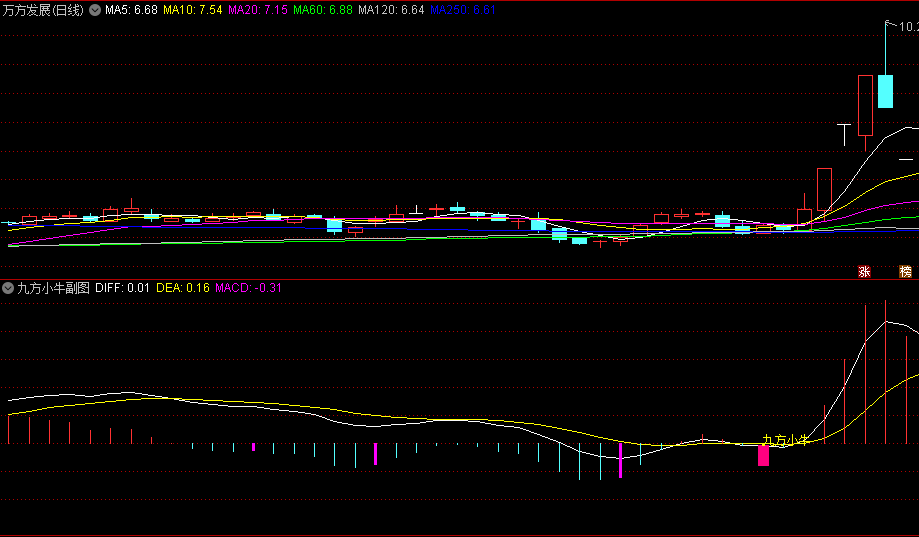 〖九方小牛〗副图/选股指标 结合MACD操作更可靠 无未来 通达信 源码