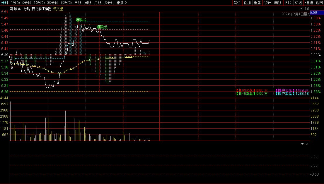 〖日内做T神器〗分时主图指标 帮你看清做T的高低点 含买卖信号 通达信 源码